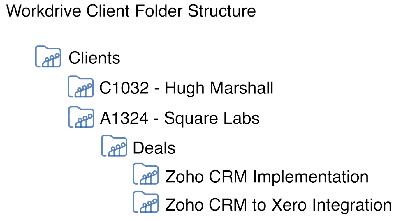 The planned client folder structure